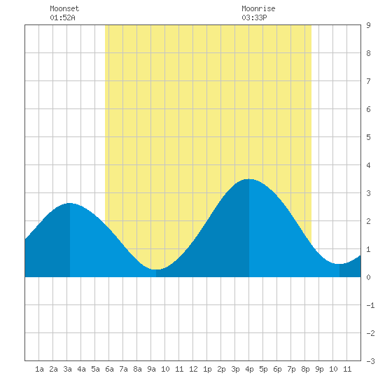 Rudee Inlet Jetty tide chart for Wednesday, June 28, 2023