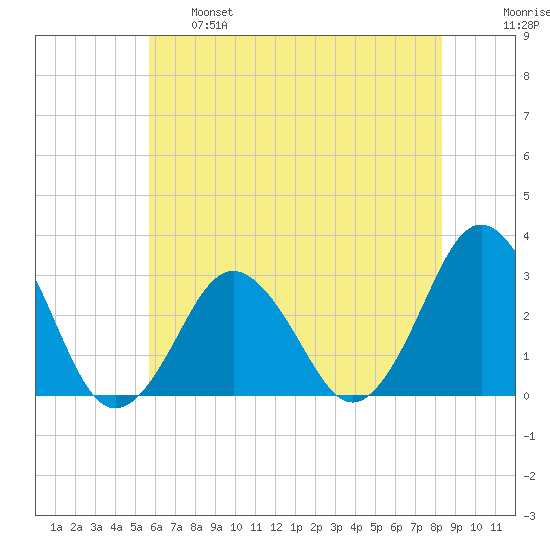 Rudee Inlet Jetty tide chart for Tuesday, June 6, 2023