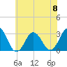 Rudee Inlet Jetty tide chart for Thursday, June 8, 2023