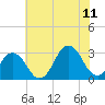 Rudee Inlet Jetty tide chart for Tuesday, July 11, 2023