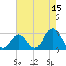 Rudee Inlet Jetty tide chart for Saturday, July 15, 2023