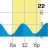 Rudee Inlet Jetty tide chart for Saturday, July 22, 2023