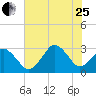 Rudee Inlet Jetty tide chart for Tuesday, July 25, 2023