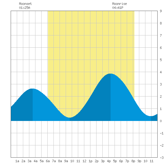 Rudee Inlet Jetty tide chart for Friday, July 28, 2023