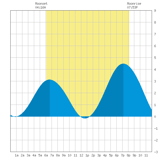 Rudee Inlet Jetty tide chart for Monday, July 31, 2023