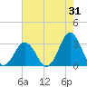 Rudee Inlet Jetty tide chart for Monday, July 31, 2023