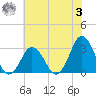 Rudee Inlet Jetty tide chart for Monday, July 3, 2023