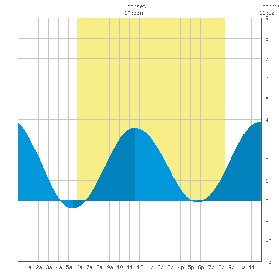 Rudee Inlet Jetty tide chart for Friday, July 7, 2023
