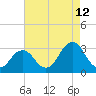 Rudee Inlet Jetty tide chart for Saturday, August 12, 2023