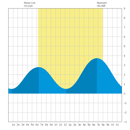 Rudee Inlet Jetty tide chart for Sunday, August 13, 2023