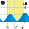 Rudee Inlet Jetty tide chart for Wednesday, August 16, 2023