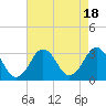 Rudee Inlet Jetty tide chart for Friday, August 18, 2023