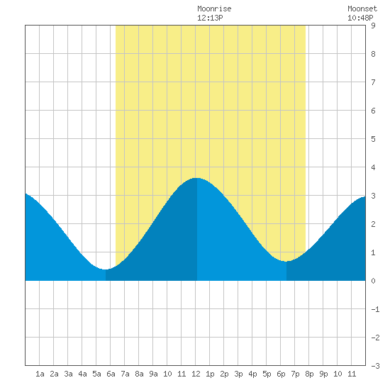Rudee Inlet Jetty tide chart for Tuesday, August 22, 2023