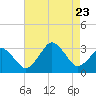 Rudee Inlet Jetty tide chart for Wednesday, August 23, 2023