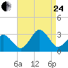 Rudee Inlet Jetty tide chart for Thursday, August 24, 2023