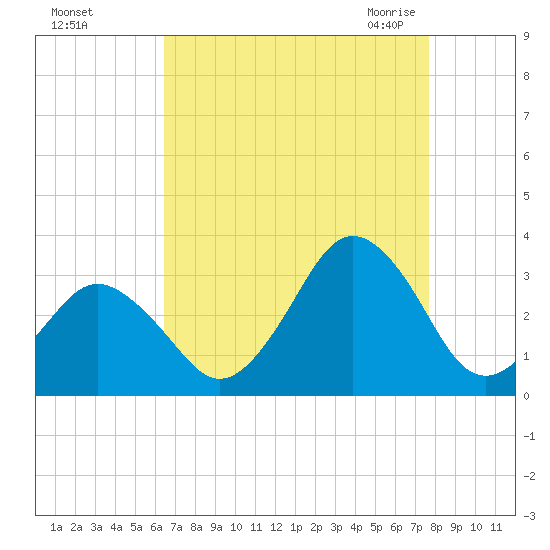 Rudee Inlet Jetty tide chart for Saturday, August 26, 2023