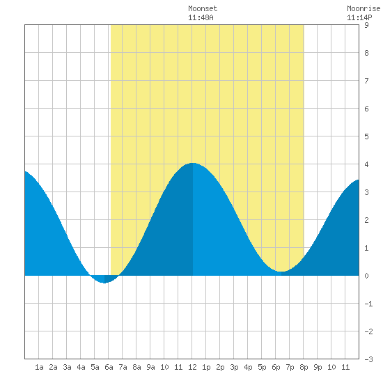 Rudee Inlet Jetty tide chart for Sunday, August 6, 2023