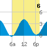Rudee Inlet Jetty tide chart for Sunday, August 6, 2023