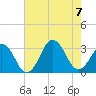 Rudee Inlet Jetty tide chart for Monday, August 7, 2023