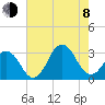 Rudee Inlet Jetty tide chart for Tuesday, August 8, 2023