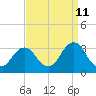 Rudee Inlet Jetty tide chart for Monday, September 11, 2023