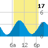 Rudee Inlet Jetty tide chart for Sunday, September 17, 2023