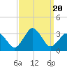 Rudee Inlet Jetty tide chart for Wednesday, September 20, 2023