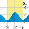 Rudee Inlet Jetty tide chart for Thursday, September 21, 2023