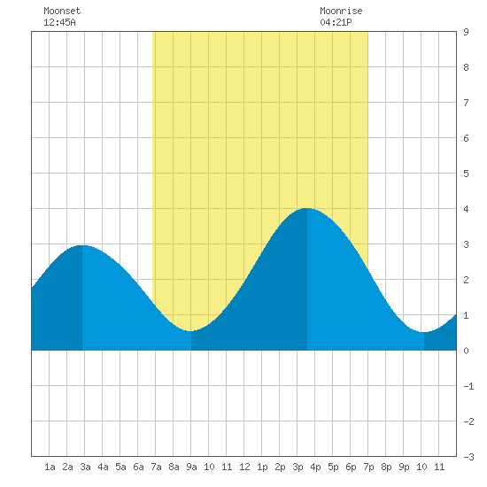 Rudee Inlet Jetty tide chart for Sunday, September 24, 2023