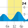 Rudee Inlet Jetty tide chart for Sunday, September 24, 2023