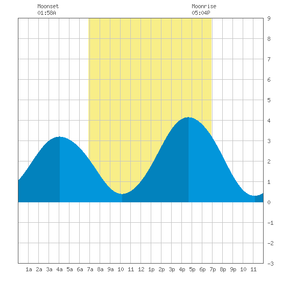 Rudee Inlet Jetty tide chart for Monday, September 25, 2023