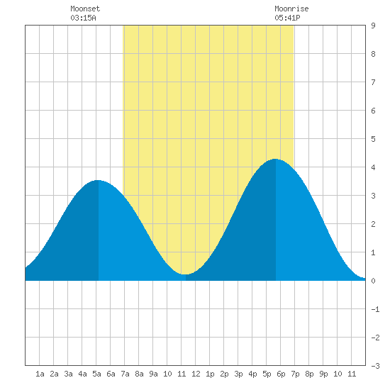 Rudee Inlet Jetty tide chart for Tuesday, September 26, 2023