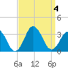 Rudee Inlet Jetty tide chart for Monday, September 4, 2023