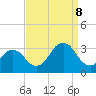 Rudee Inlet Jetty tide chart for Friday, September 8, 2023