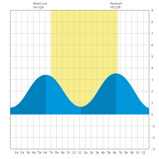 Rudee Inlet Jetty tide chart for Wednesday, October 11, 2023