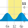 Rudee Inlet Jetty tide chart for Wednesday, October 11, 2023