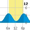 Rudee Inlet Jetty tide chart for Thursday, October 12, 2023