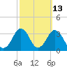 Rudee Inlet Jetty tide chart for Friday, October 13, 2023
