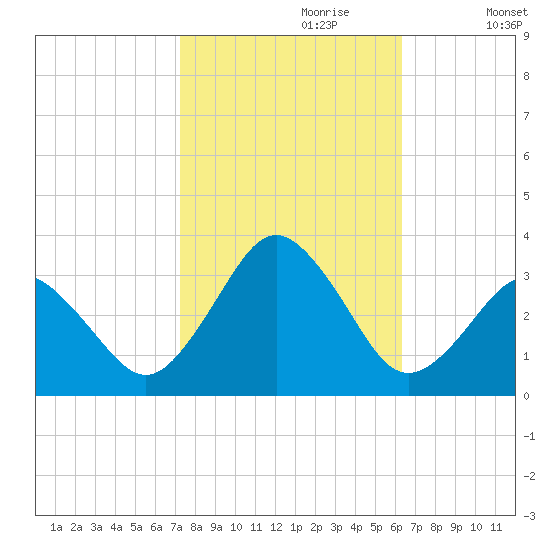 Rudee Inlet Jetty tide chart for Friday, October 20, 2023