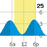 Rudee Inlet Jetty tide chart for Wednesday, October 25, 2023