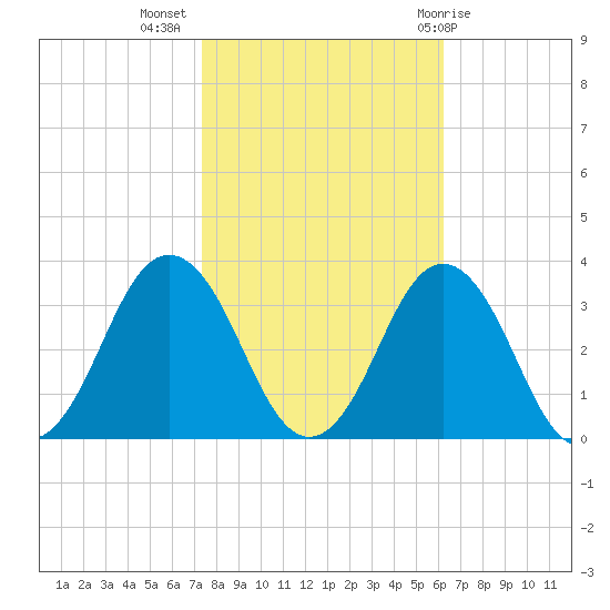 Rudee Inlet Jetty tide chart for Thursday, October 26, 2023