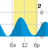 Rudee Inlet Jetty tide chart for Monday, October 2, 2023