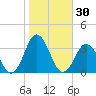 Rudee Inlet Jetty tide chart for Monday, October 30, 2023