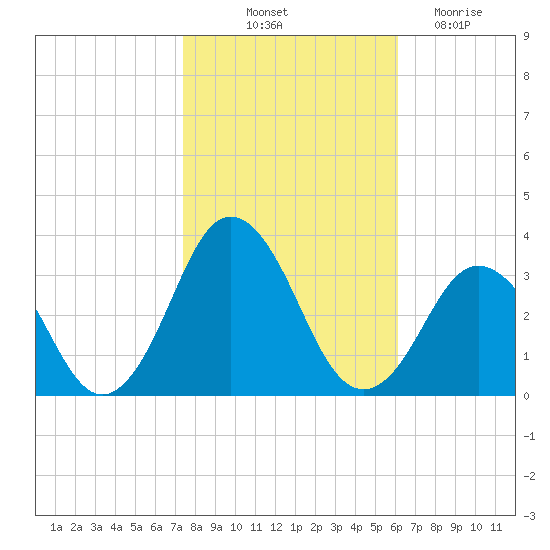 Rudee Inlet Jetty tide chart for Tuesday, October 31, 2023