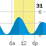 Rudee Inlet Jetty tide chart for Tuesday, October 31, 2023