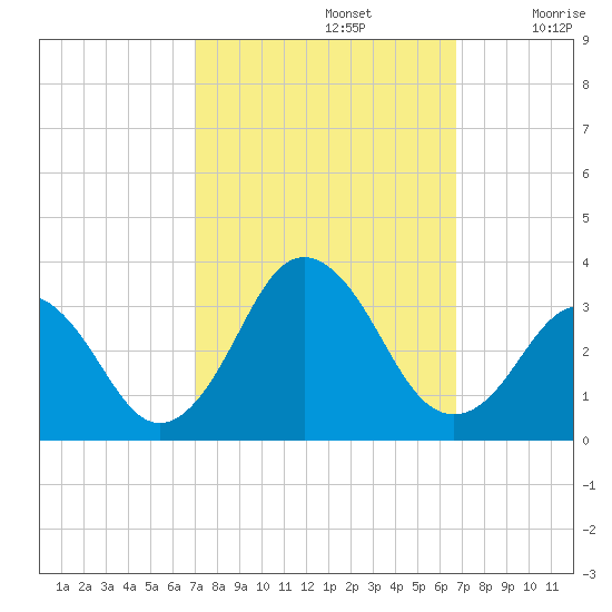 Rudee Inlet Jetty tide chart for Wednesday, October 4, 2023