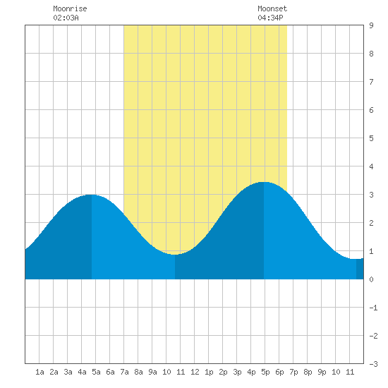 Rudee Inlet Jetty tide chart for Monday, October 9, 2023