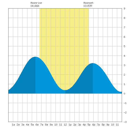 Rudee Inlet Jetty tide chart for Saturday, November 11, 2023