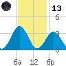 Rudee Inlet Jetty tide chart for Monday, November 13, 2023