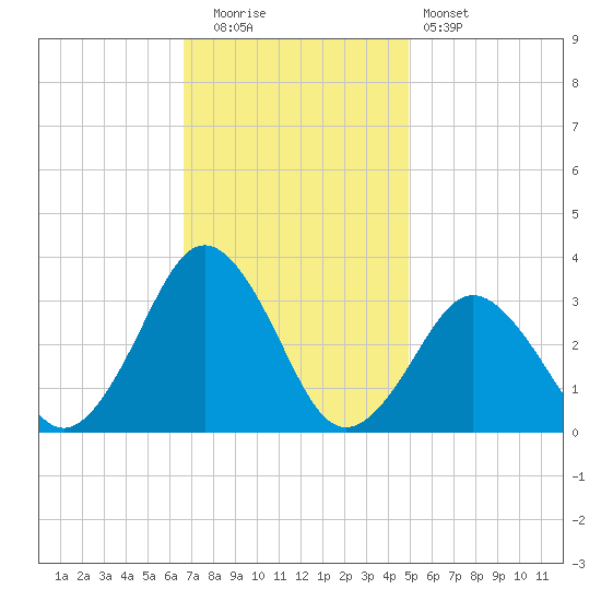 Rudee Inlet Jetty tide chart for Tuesday, November 14, 2023